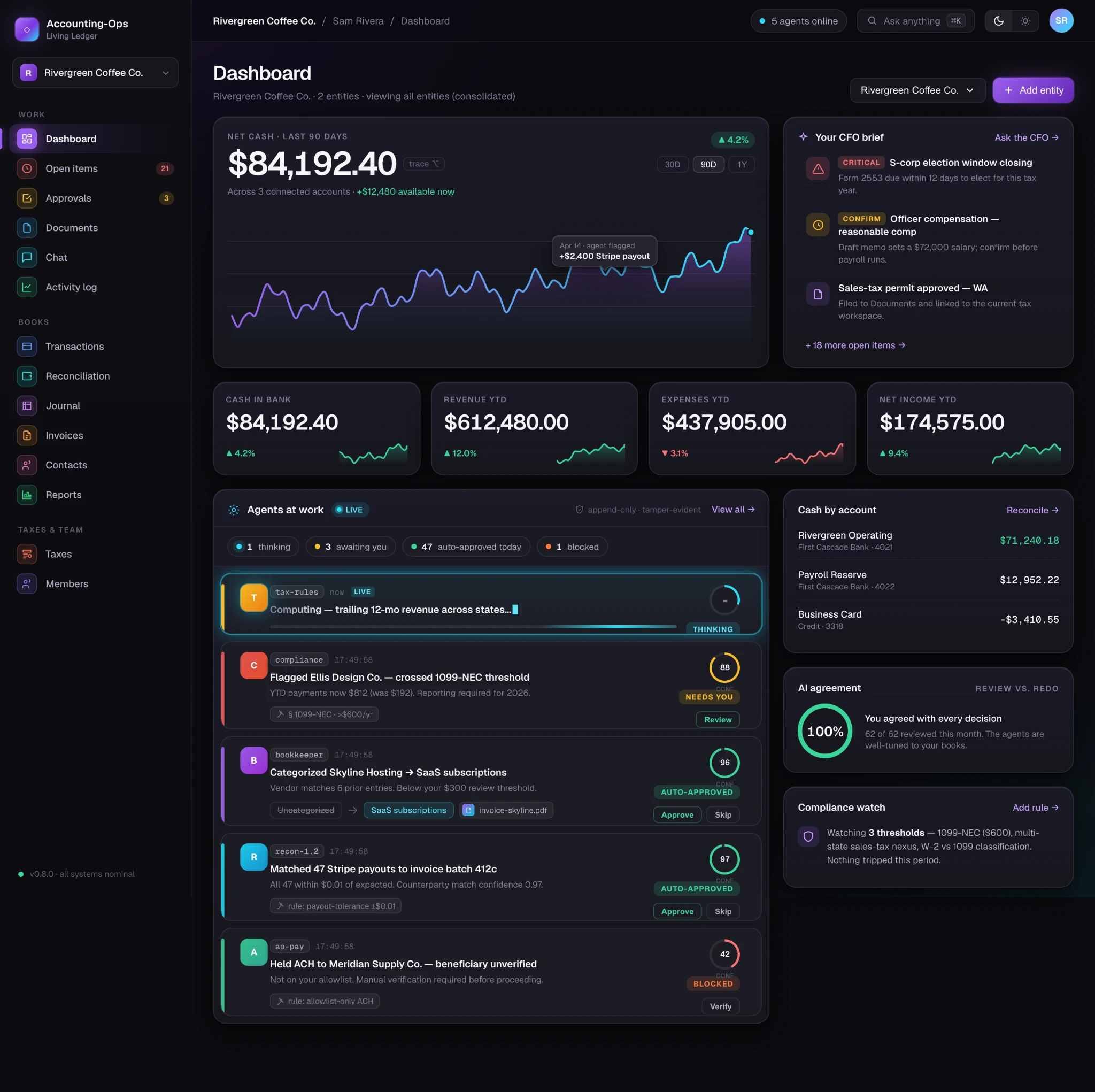Accounting-Ops dashboard showing net cash, CFO brief, connected accounts, and agents at work